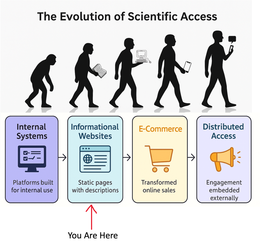 Your genome center isn’t stuck — it’s just mid-evolution.